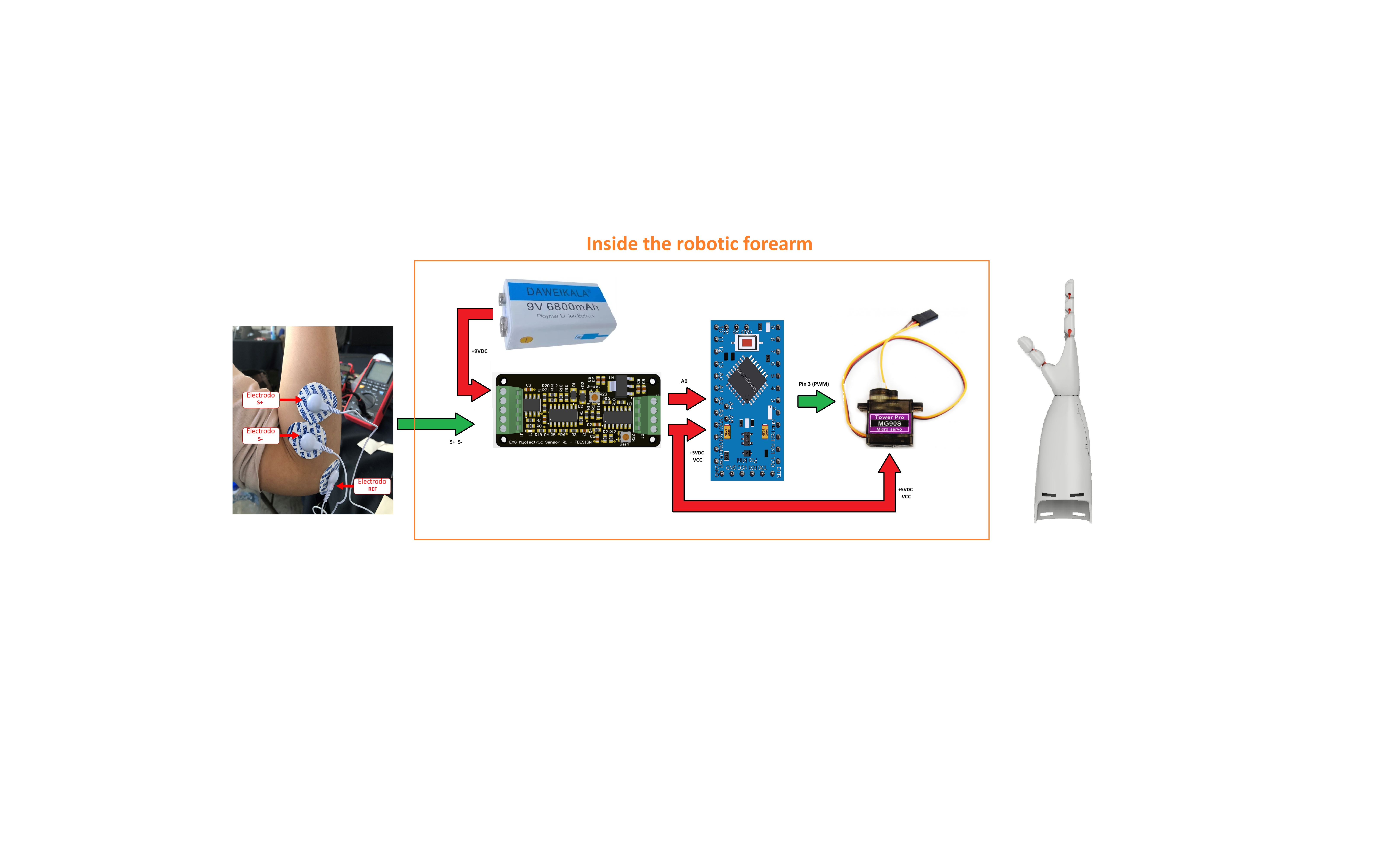 COMPLETE LOW-COST ROBOTIC PROSTHESIS SOLUTION FROM RIGHT HAND TO FOREARM, EMG MYOELELECTRIC SENSOR AND ARDUINO FIRMWARE